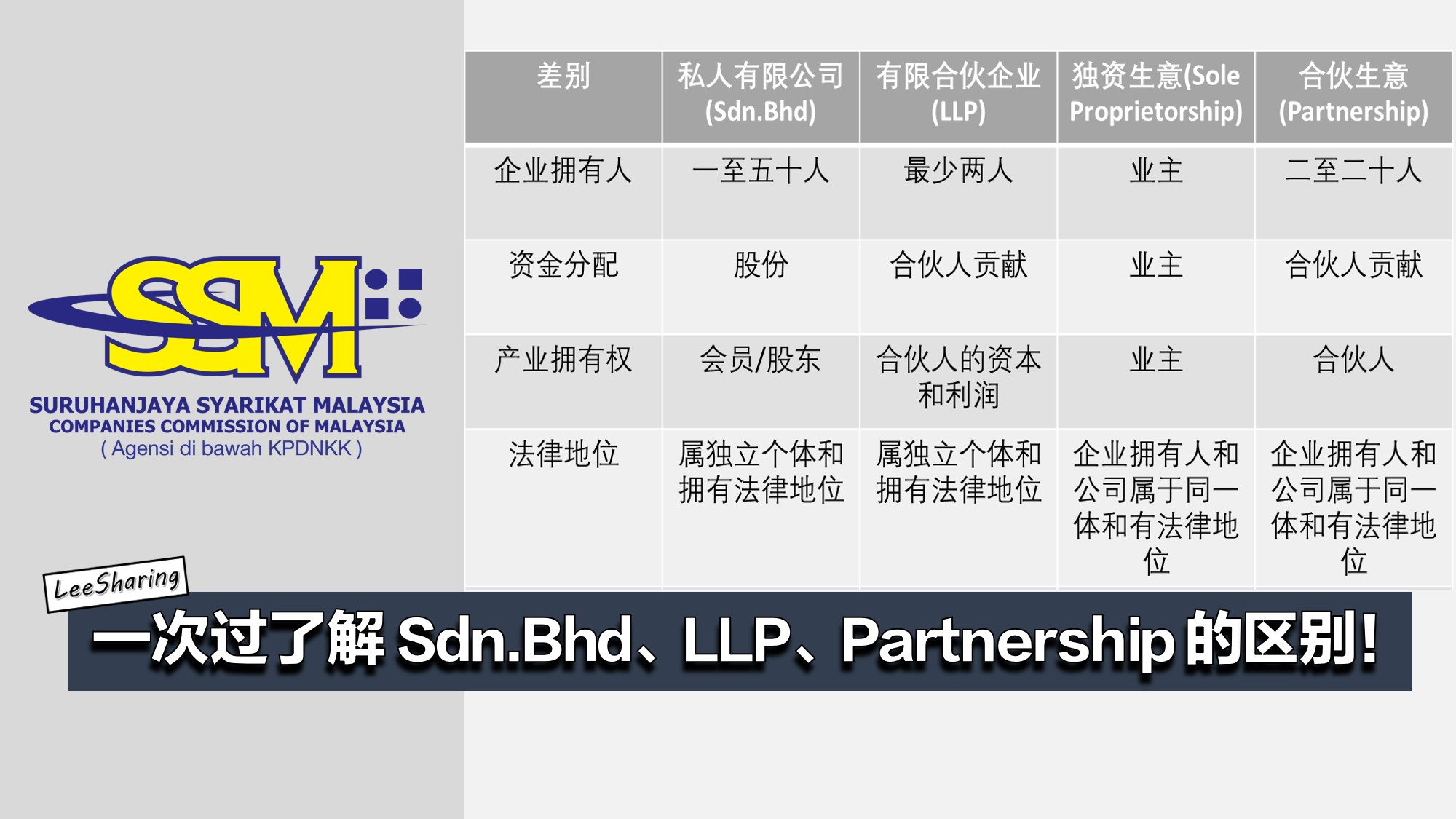快速了解sdn Bhd Llp Sole Proprietorship 和partnership 的区别 Leesharing