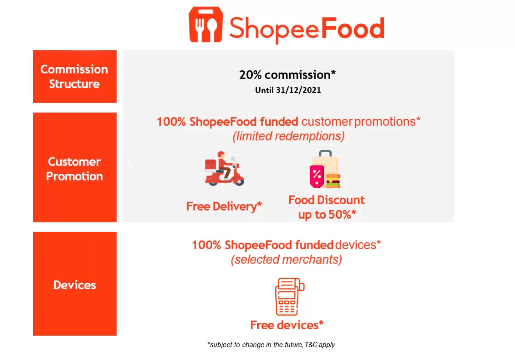 Shopee food delivery